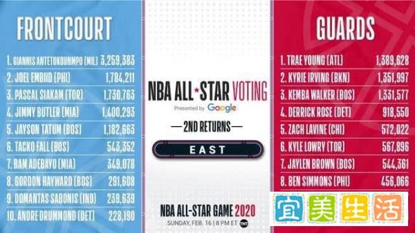 “票王”易主！老詹拿3359871票反超东契奇夺全明星次轮“票王”