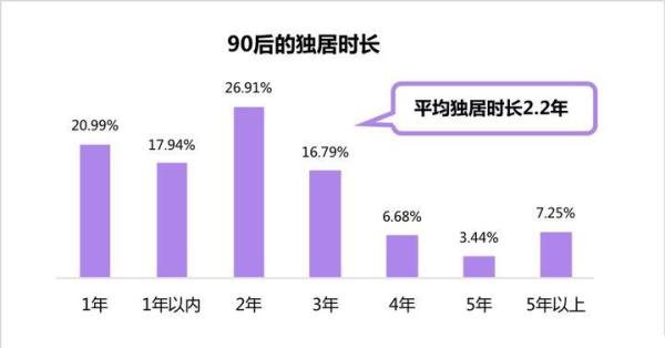 贝壳联合珍爱网揭秘90后独居生活，超六成人有意向“购房独居”