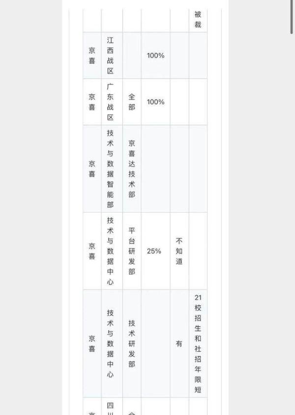 京东被曝1000多号人排队办离职