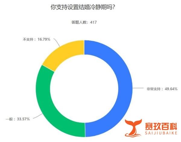 上海拟建议设结婚冷静期，66.19%的受访者认为如果设置结婚冷静期，结婚率会降低