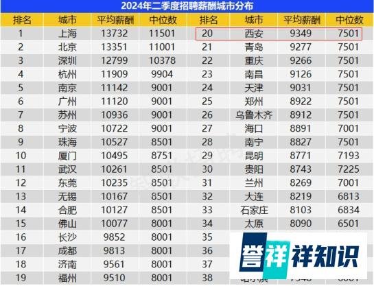 西安普遍工资多少？