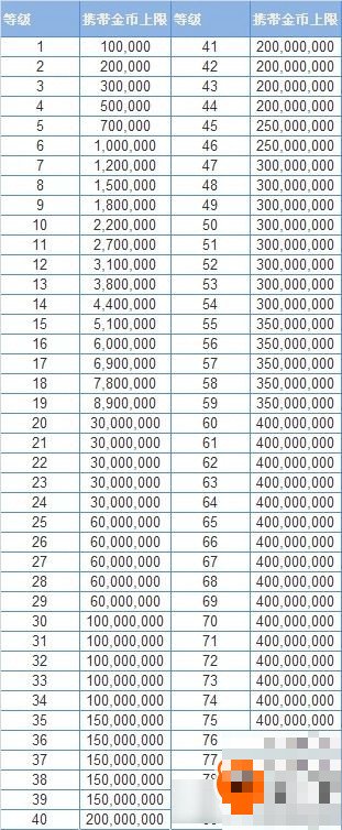 dnf携带金币上限表