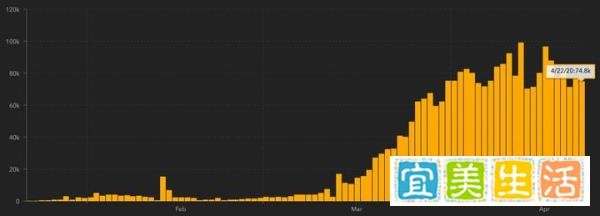 纽约州或270万人被新冠病毒感染，感染率近14%