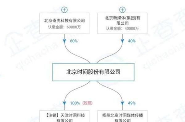 战略性放弃 | 360已退出“北京时间”