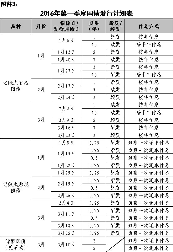 2016国债发行时间及利率