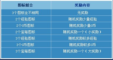QQ炫舞的转转乐怎么回事？