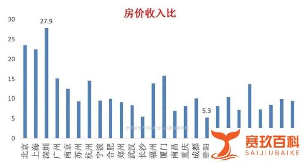 房价收入比，全国只剩一个城市，仍然偏高！