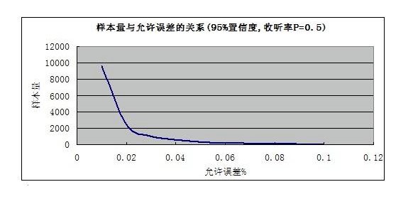 样本容量和样本量有何不一样？