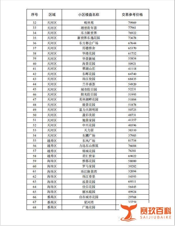 广州推出二手房指导价，房价怕是很难涨了，对买房者影响很大