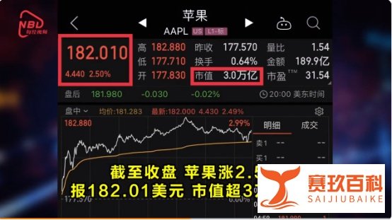 苹果市值再创新高：首次突破3万亿美元，为全球首家