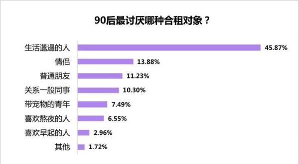 贝壳联合珍爱网揭秘90后独居生活，超六成人有意向“购房独居”
