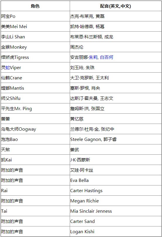 功夫熊猫3配音演员都有谁？