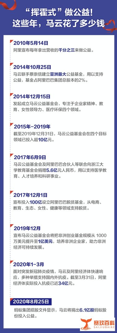 蚂蚁上市招股文件显示，马云将捐出6.1亿股蚂蚁股份做公益