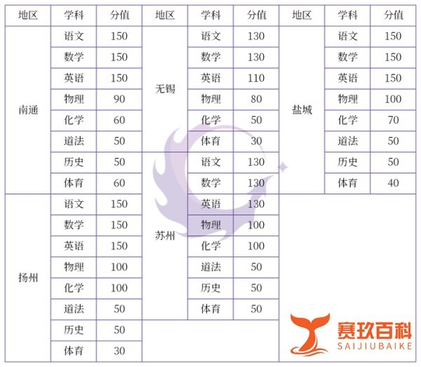 江苏多市2021中考时间、各科考试日程、总分盘点