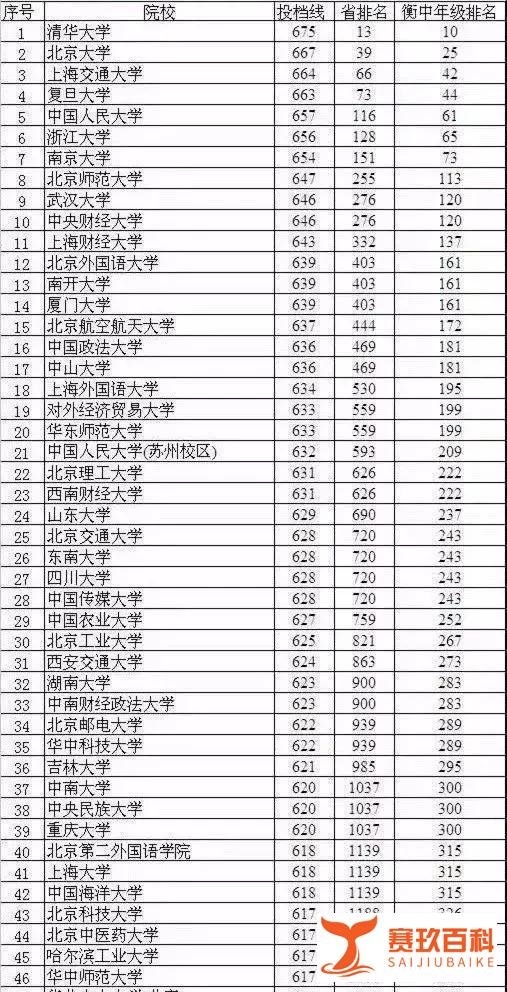 衡水最新成绩排名：你的成绩在衡水中学能排多少名