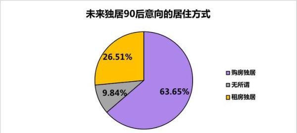 贝壳联合珍爱网揭秘90后独居生活，超六成人有意向“购房独居”