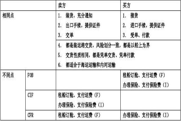 FOB、 CIF、 CFR、 FOP、 CIP的区别是？