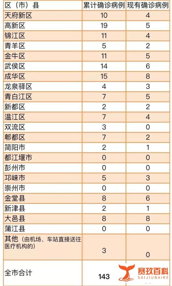 成都新增2例确诊病例，出院2人