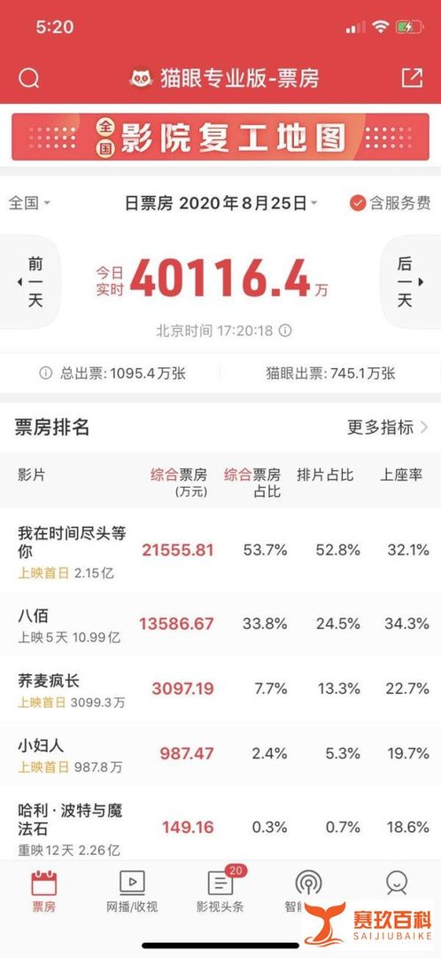 七夕节单日票房已超4亿元，你贡献了多少？