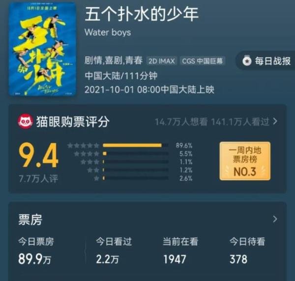 档期过了票房却逆袭,《五个扑水的少年》靠卖惨还是有真内容?