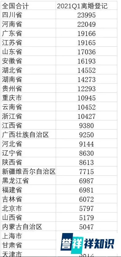 全国一季度离婚大数据:大跌超7成,四川离婚人数最多