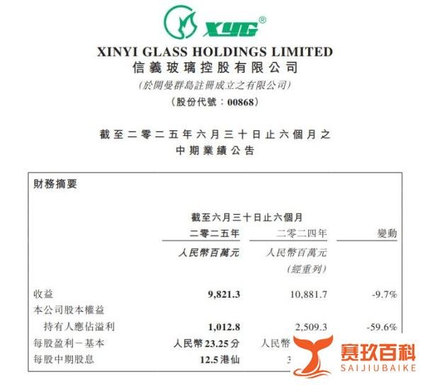信义玻璃：上半年归母净利润同比下滑59% 近期回购近5000万港元
