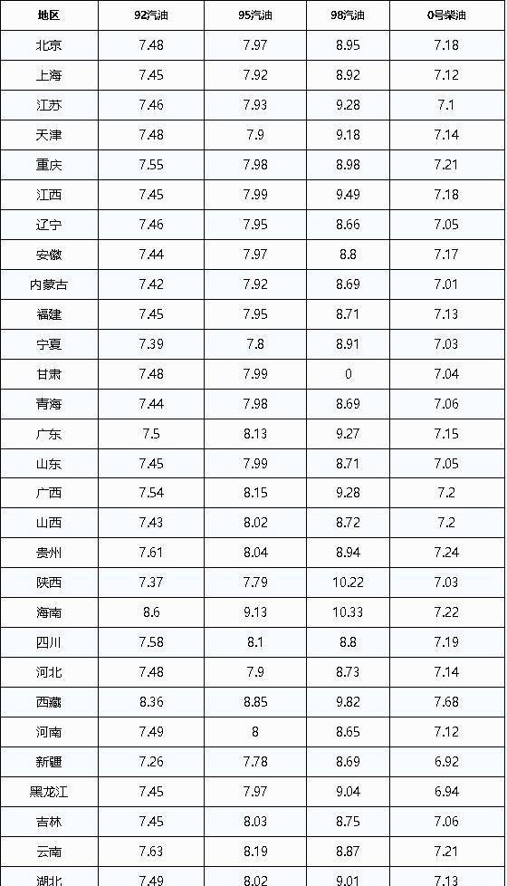 油价调整最新消息：今日6月28日，92、95号汽油预计上调70元/吨