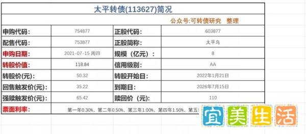 上大肉：太平转债、康泰转2申购
