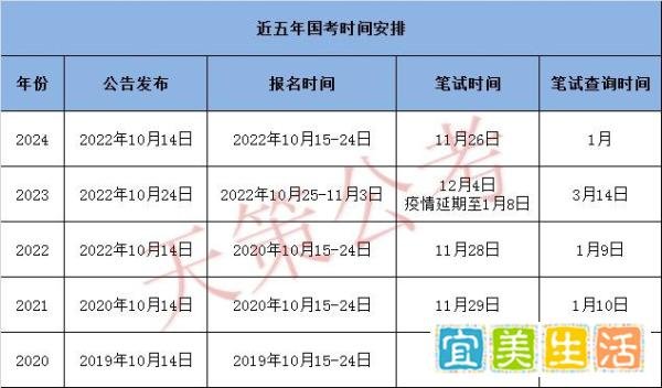 2024国考何时查询笔试成绩?