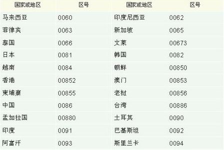 电话区号是什么意思?