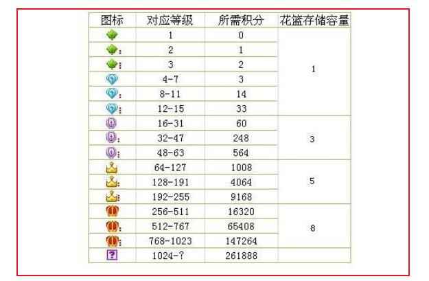 yy积分有什么用？