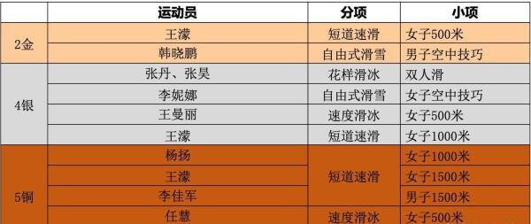 历届冬奥会中国奖牌榜