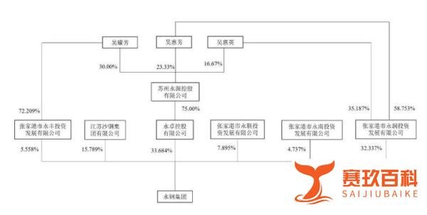 因战略要求，“华夏第一钢村”永钢股权生变，沙钢仍持股超15%