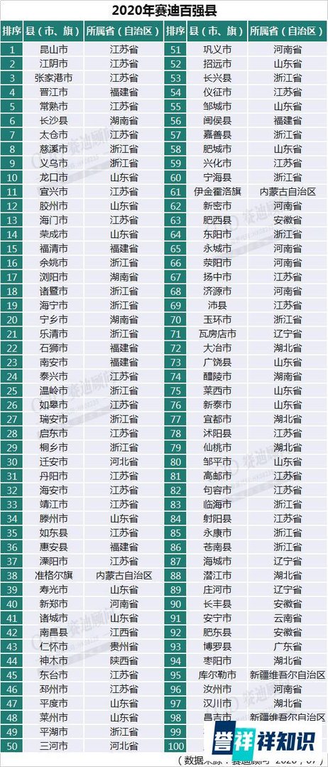 最新中国“百强县”出炉：33县迈入千亿GDP俱乐部，昆山第一