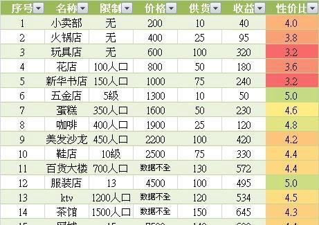 开心城市攻略