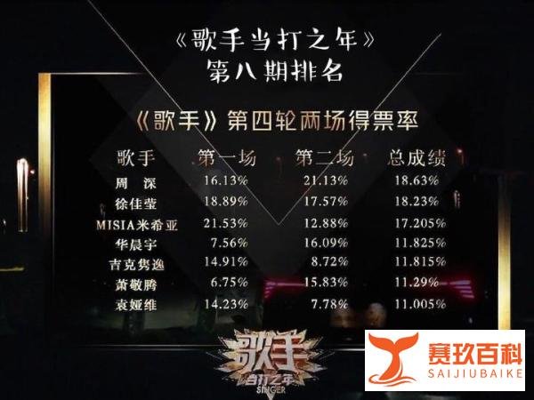 《歌手当打之年》最具争议的一期：周深夺冠遭吐槽，袁娅维被淘汰