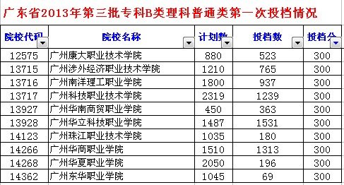 广州哪个专科学校录取分数线较低