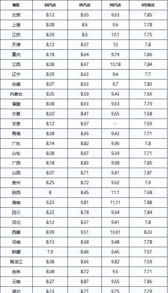 油价调整最新消息:今日9月20日,92、95号汽油上调385元/吨