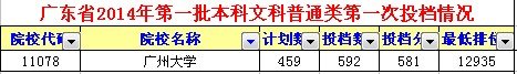 2014广州大学文科录取分数线