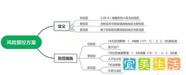 一图看懂上海“封控”政策