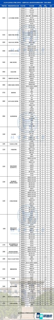 北京科技大学2025年硕士研究生复试分数线已公布（内附报考条件及学制学费）