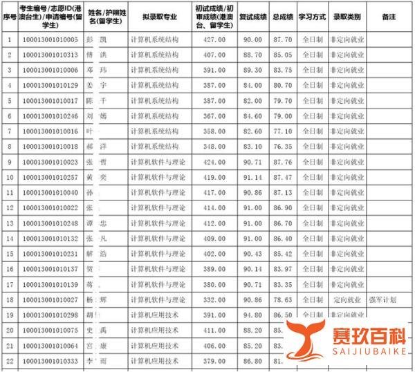 2025考研|北京大学计算机科学与技术综合考情分析：招生目录、录取情况、拟录名单、复试流程