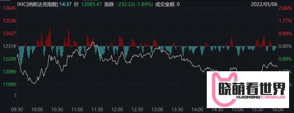 美股宽幅震荡，道指“连跌六周”！中概股美联国际教育跌28%
