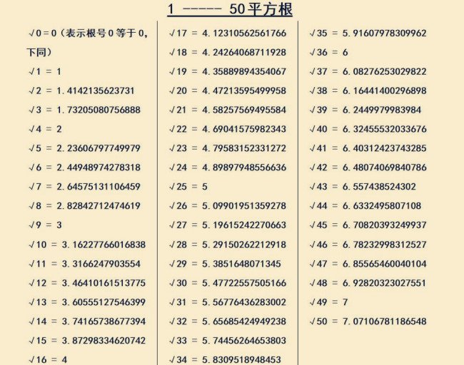 1-50的平方根和立方根表