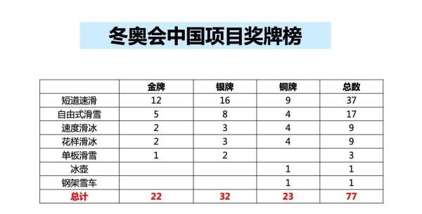 历届冬奥会中国奖牌榜