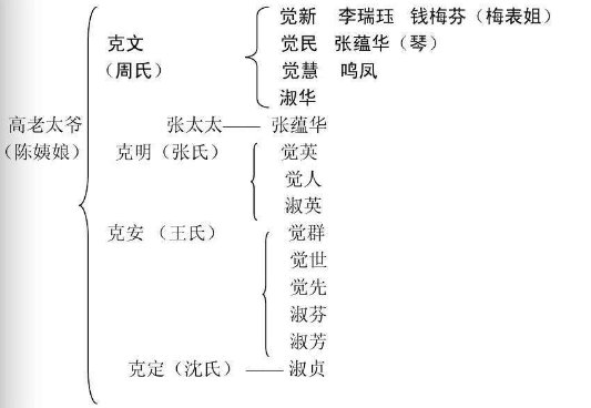 巴金《家》的人物关系图