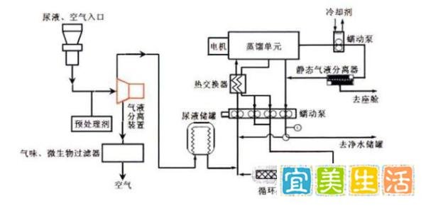 航天员尿液提纯后可变饮用水,这是怎么做到的?