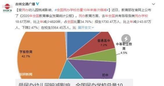 全国民办学校总量10年来首次缩减 这是咋情况？