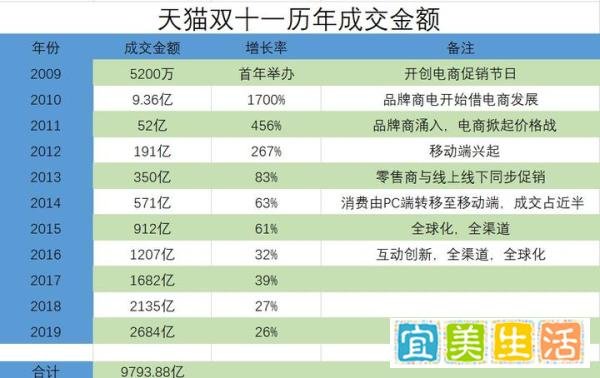 中国人民很行，2019年双十一1分36秒破100亿，总成交额2684亿