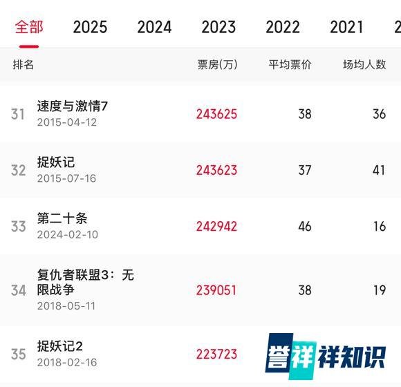 君子报仇,十年不晚!《速度与激情7》票房超越《捉妖记》!